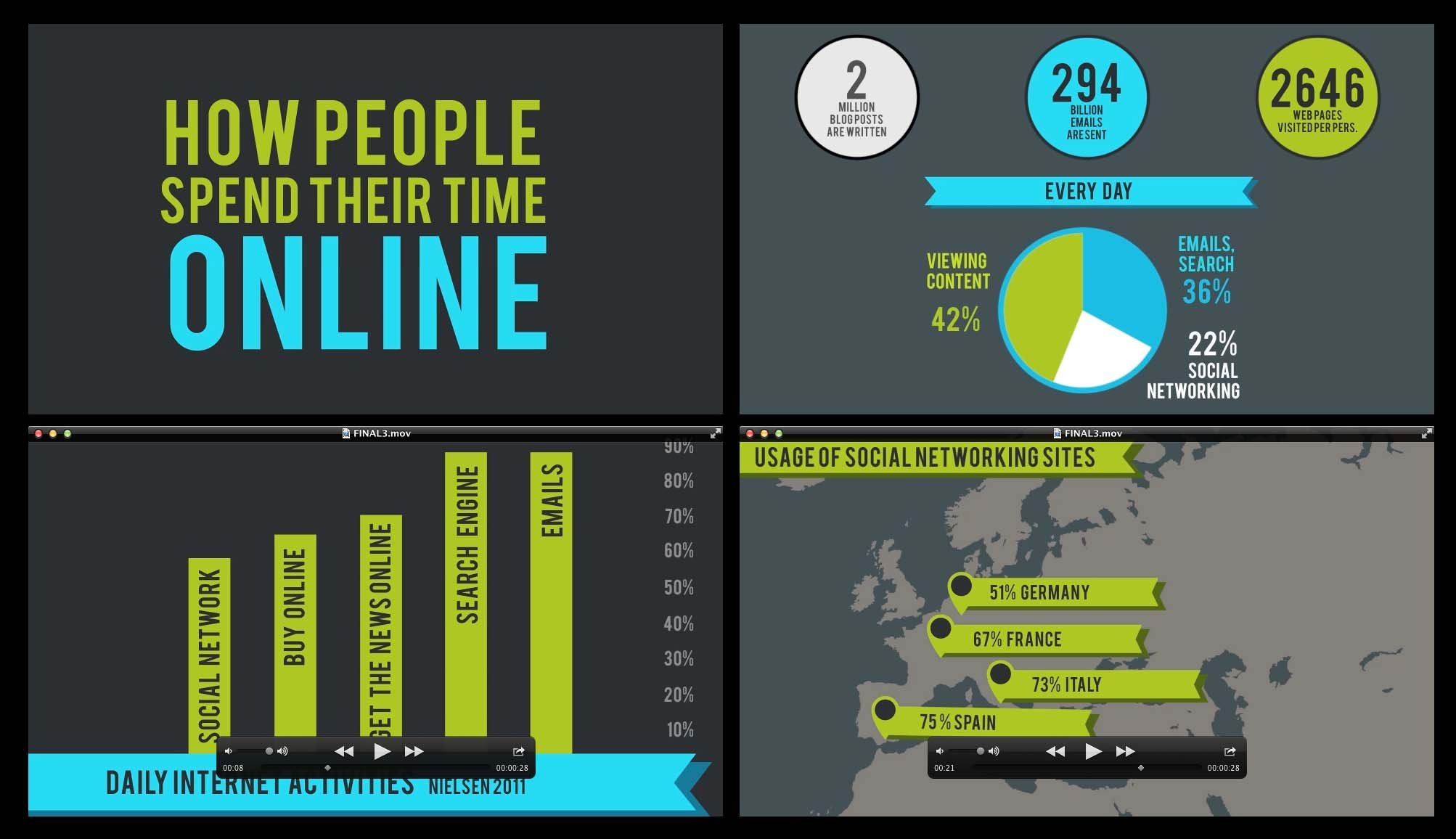 How people spend their time online
