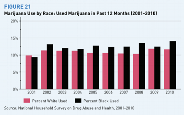 Arrest Rates for Marijuana Possession by Race.png