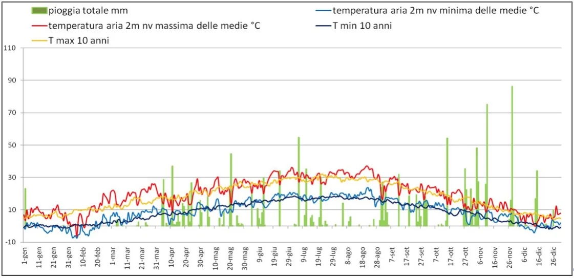 Il grafico rappresenta l’andamento di pioggia e temperatura nell’annata 2012, a confronto con le temperature medie degli ultimi dieci anni.