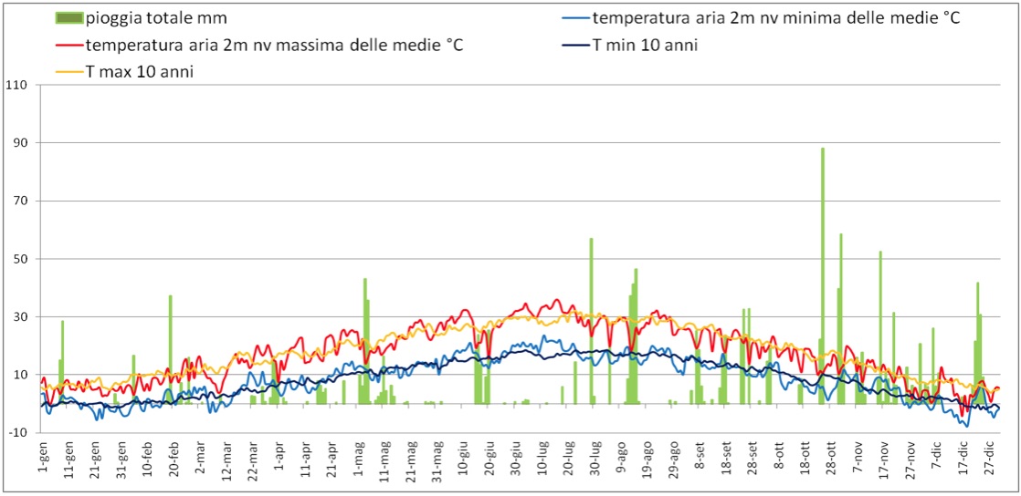Il grafico rappresenta l’andamento di pioggia e temperatura nell’annata 2010, a confronto con le temperature medie degli ultimi dieci anni.