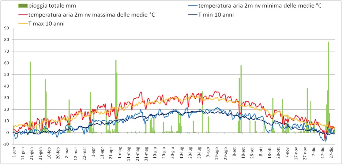 Il grafico rappresenta l’andamento di pioggia e temperatura nell’annata 2009, a confronto con le temperature medie degli ultimi dieci anni.