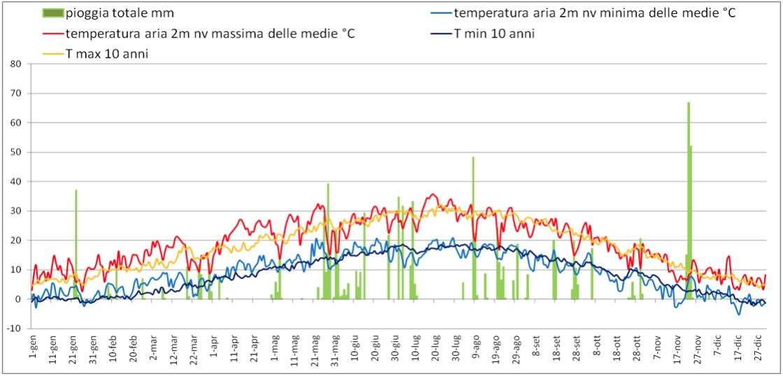 Il grafico rappresenta l’andamento di pioggia e temperatura nell’annata 2007, a confronto con le temperature medie degli ultimi dieci anni.