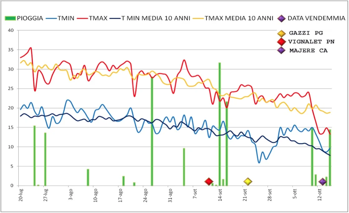 Il grafico rappresenta l’andamento di pioggia e temperature durante i mesi di agosto e settembre, in cui avviene la maturazione delle uve, confrontati con i valori medi delle ultime dieci annate.