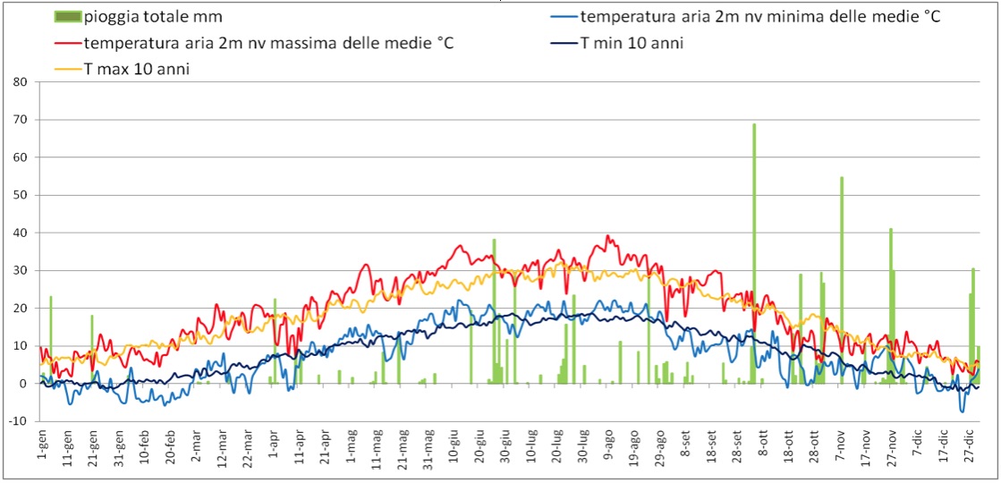 Il grafico rappresenta l’andamento di pioggia e temperatura nell’annata 2003, a confronto con le temperature medie degli ultimi dieci anni.