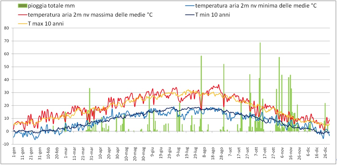 Il grafico rappresenta l’andamento di pioggia e temperatura nell’annata 2000, a confronto con le temperature medie degli ultimi dieci anni.