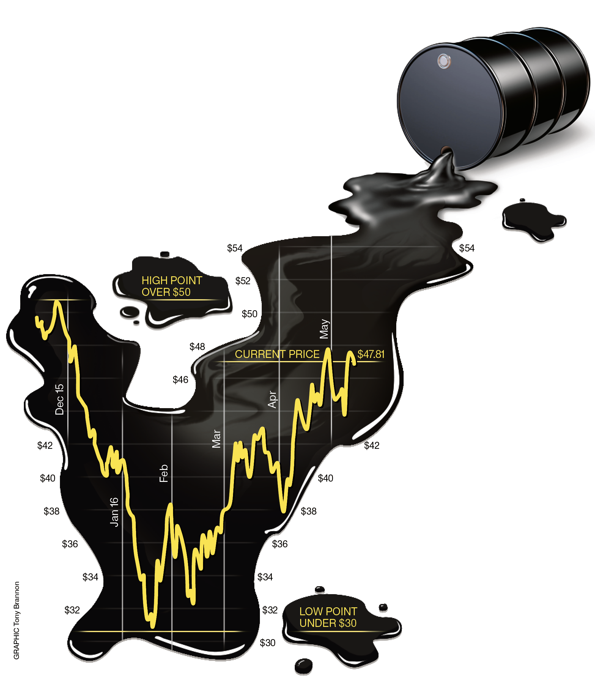City Oil Price Graphic