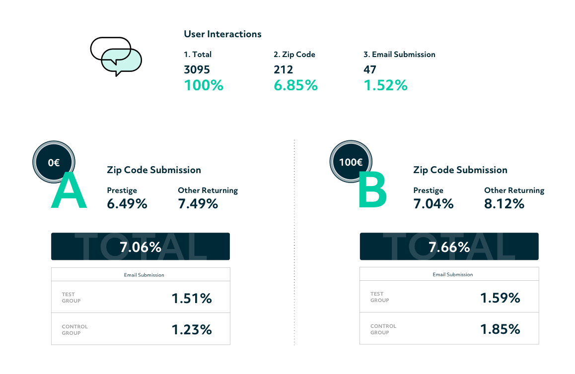 Metrics for each step of the funnel as well as variants.