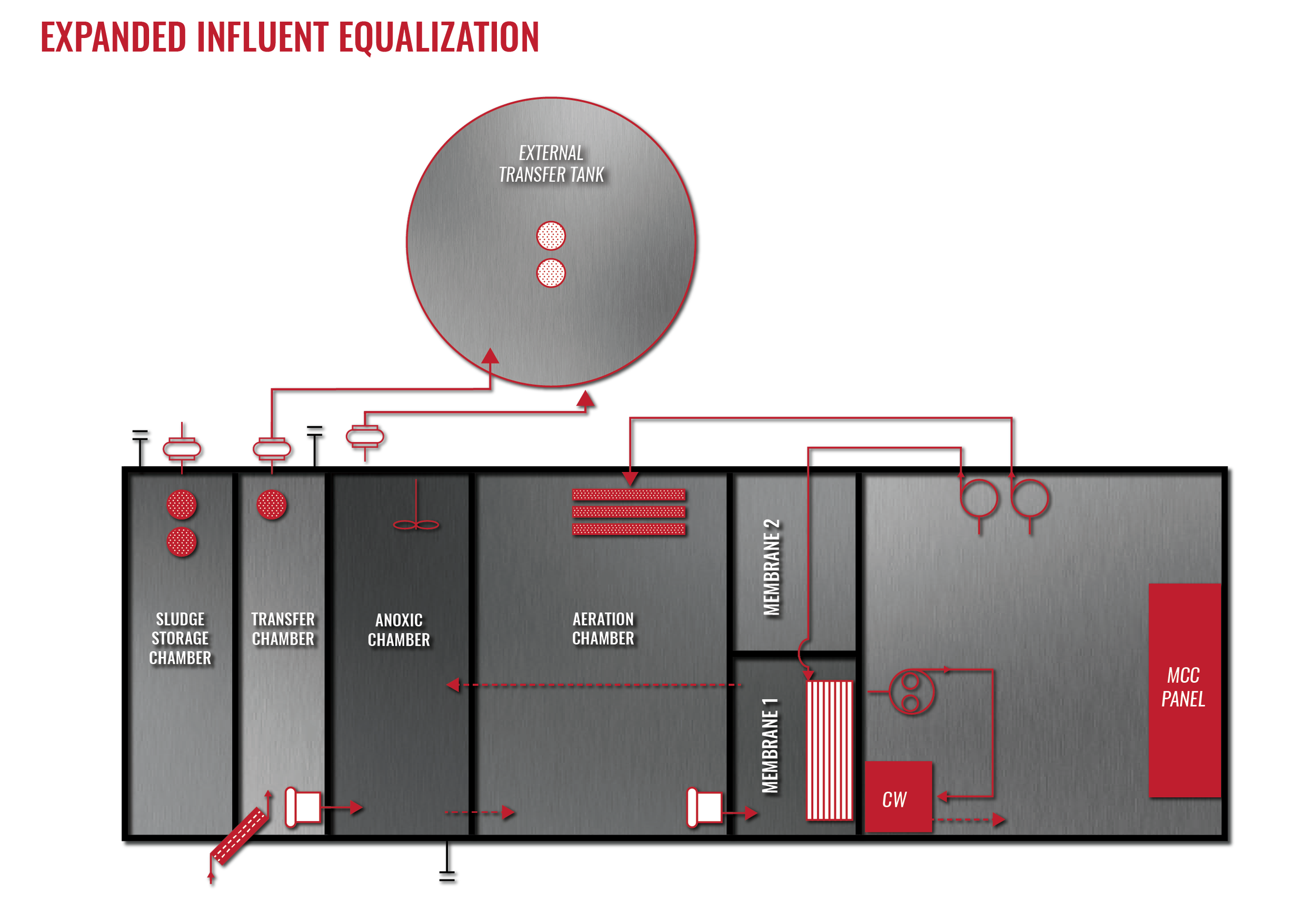 Expandable Membrane BioReactor — Cloacina Revolutionary Package