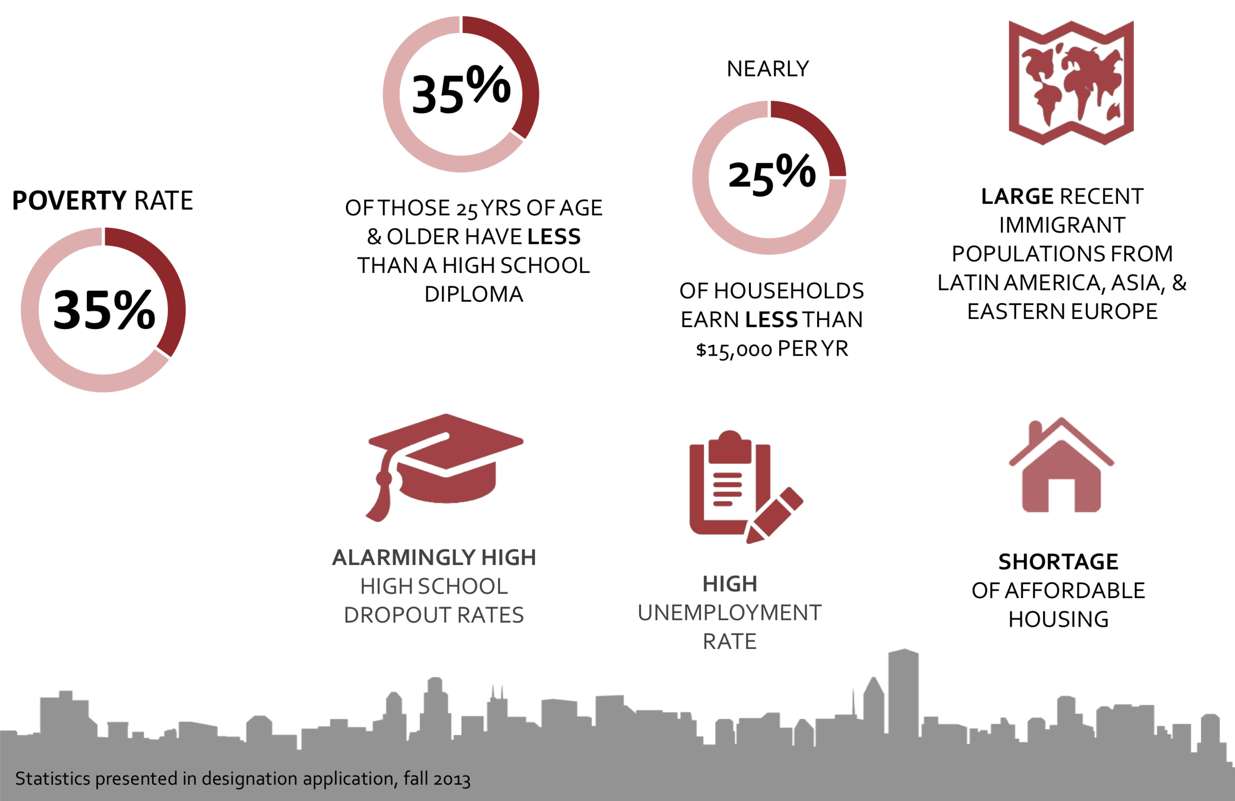 Statistics of the neighborhood provided by the LA Promise Zone