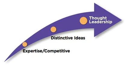 This graphic is based on a visual by Alan Weiss, Ph.D.