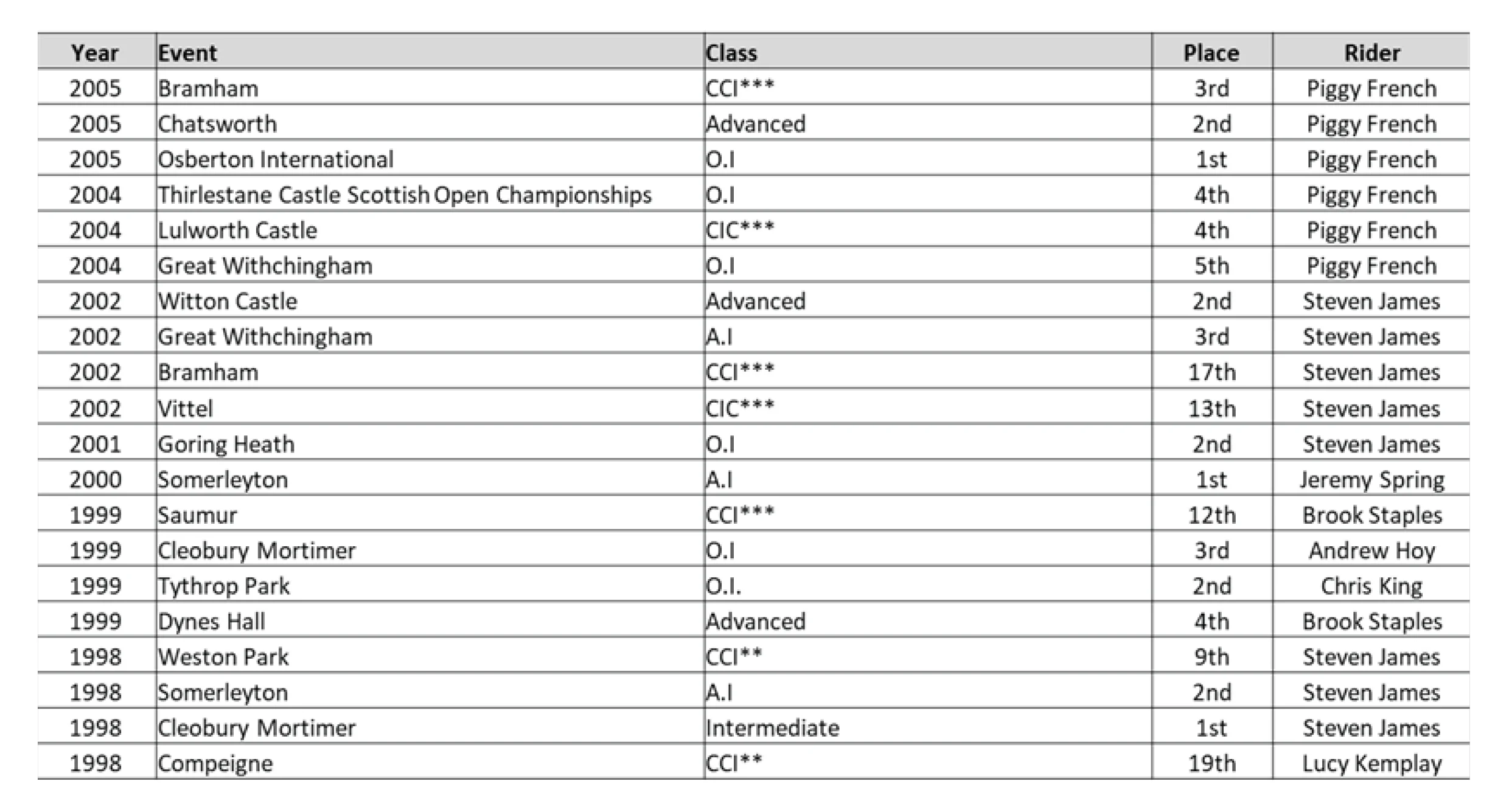 The Eventing record of the exceptional 4* International Event mare Ferndale Victoria
