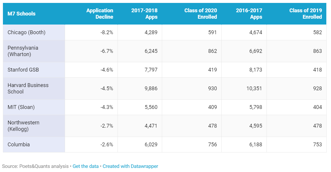 Decline in MBA Applications Continues for 2018