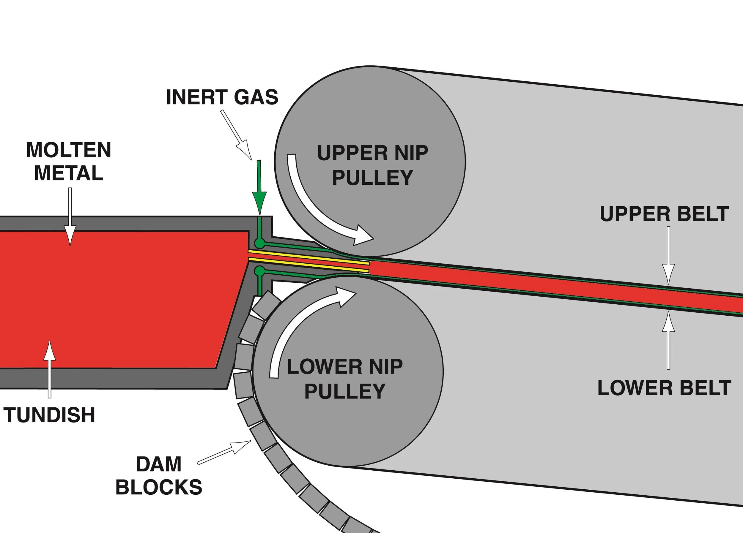 Closed pool metal feeding schematic