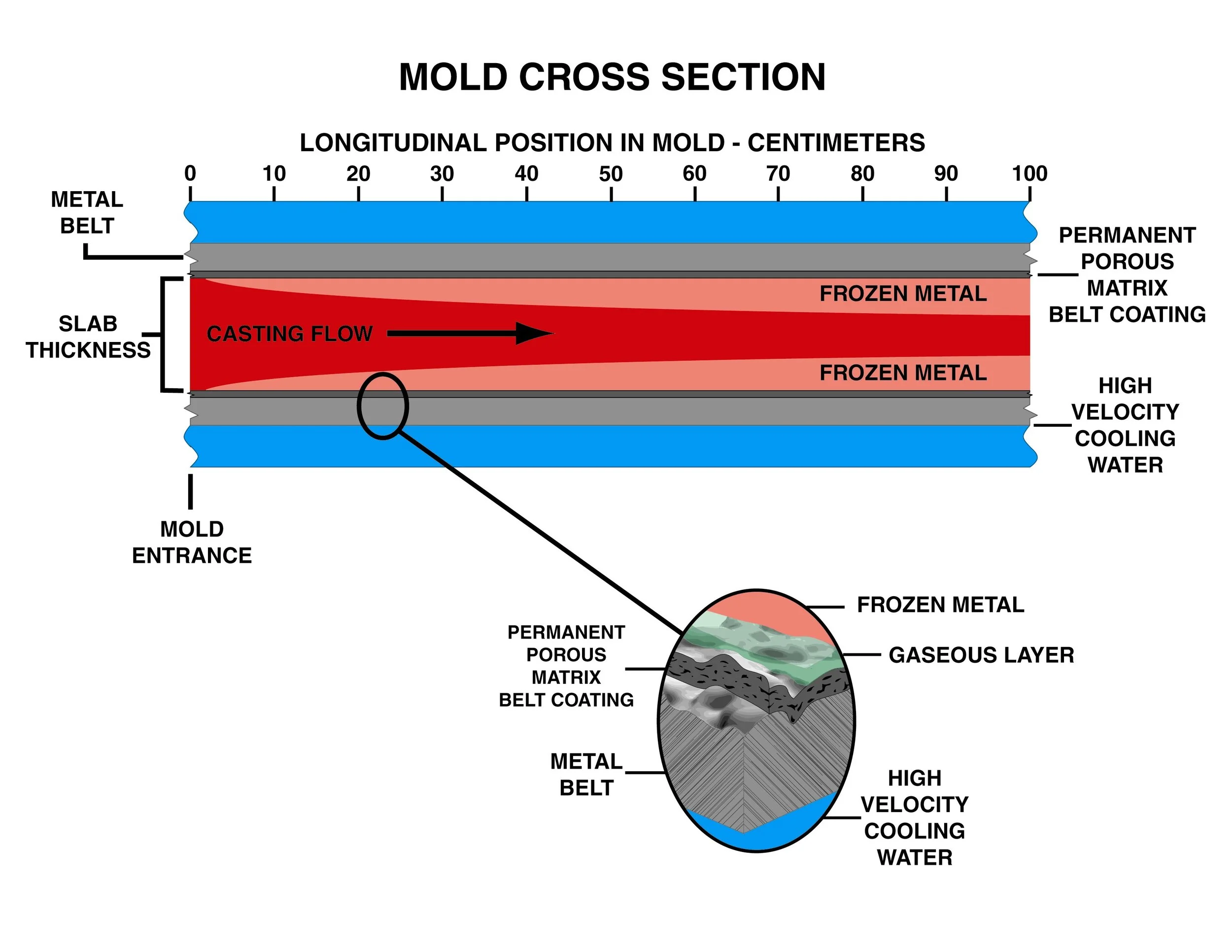 Cast metal solidifies on the Matrix™ coated belt, forming a shell
