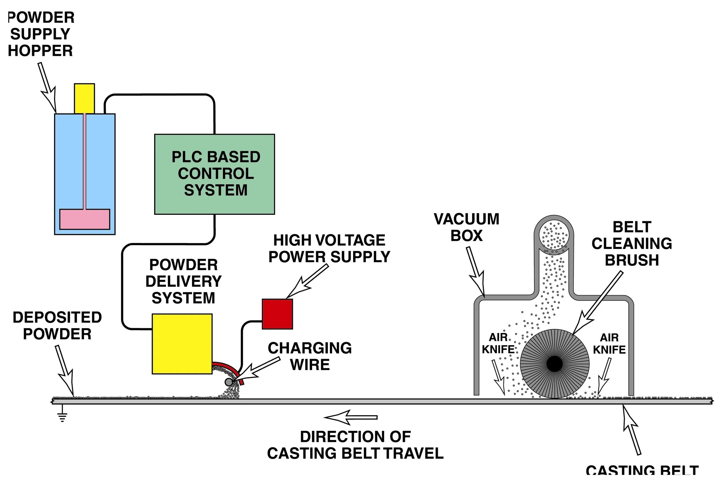 Schematic diagram of ESP™ coating system