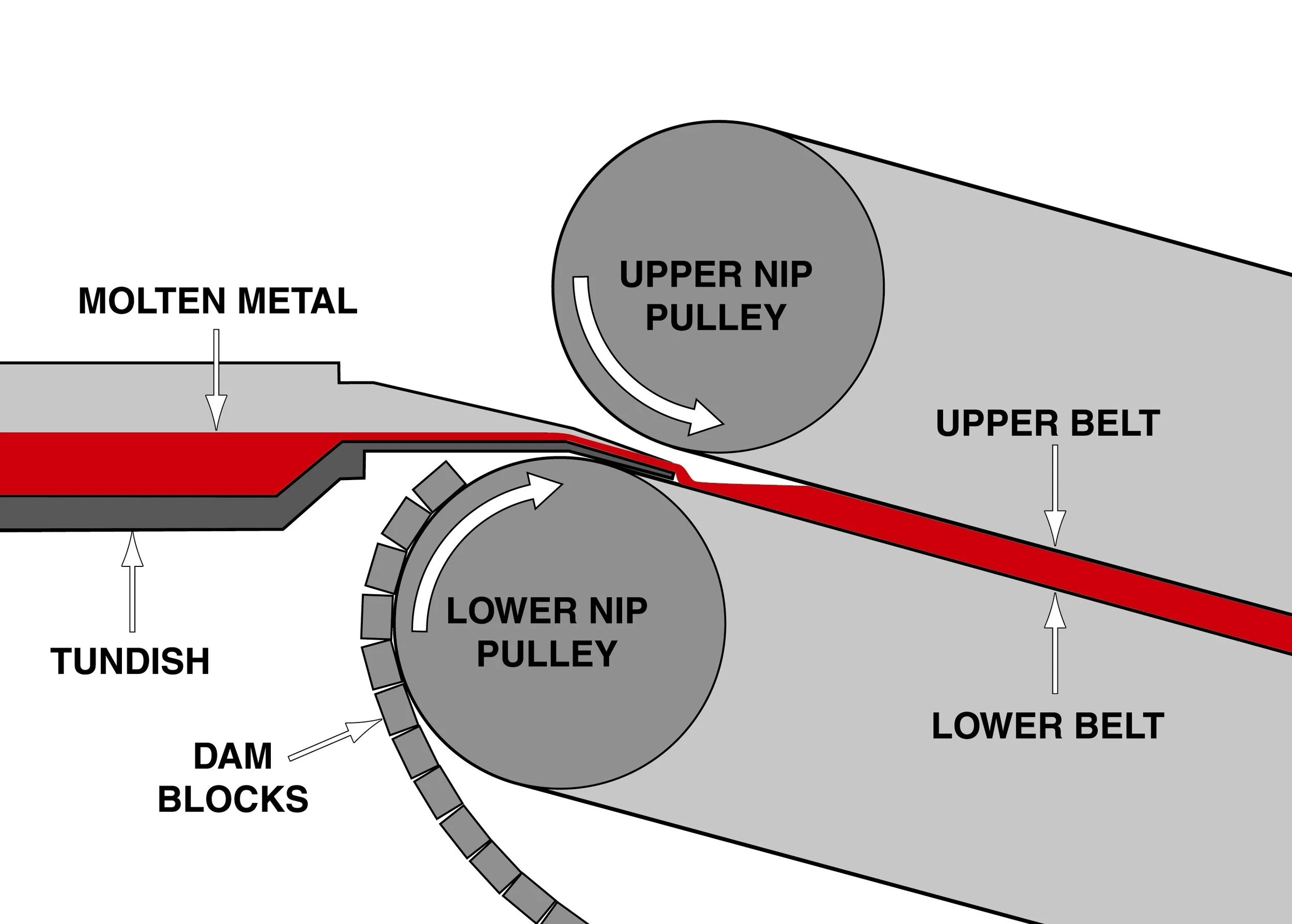 Open pool feeding of metal onto offset nip pulleys