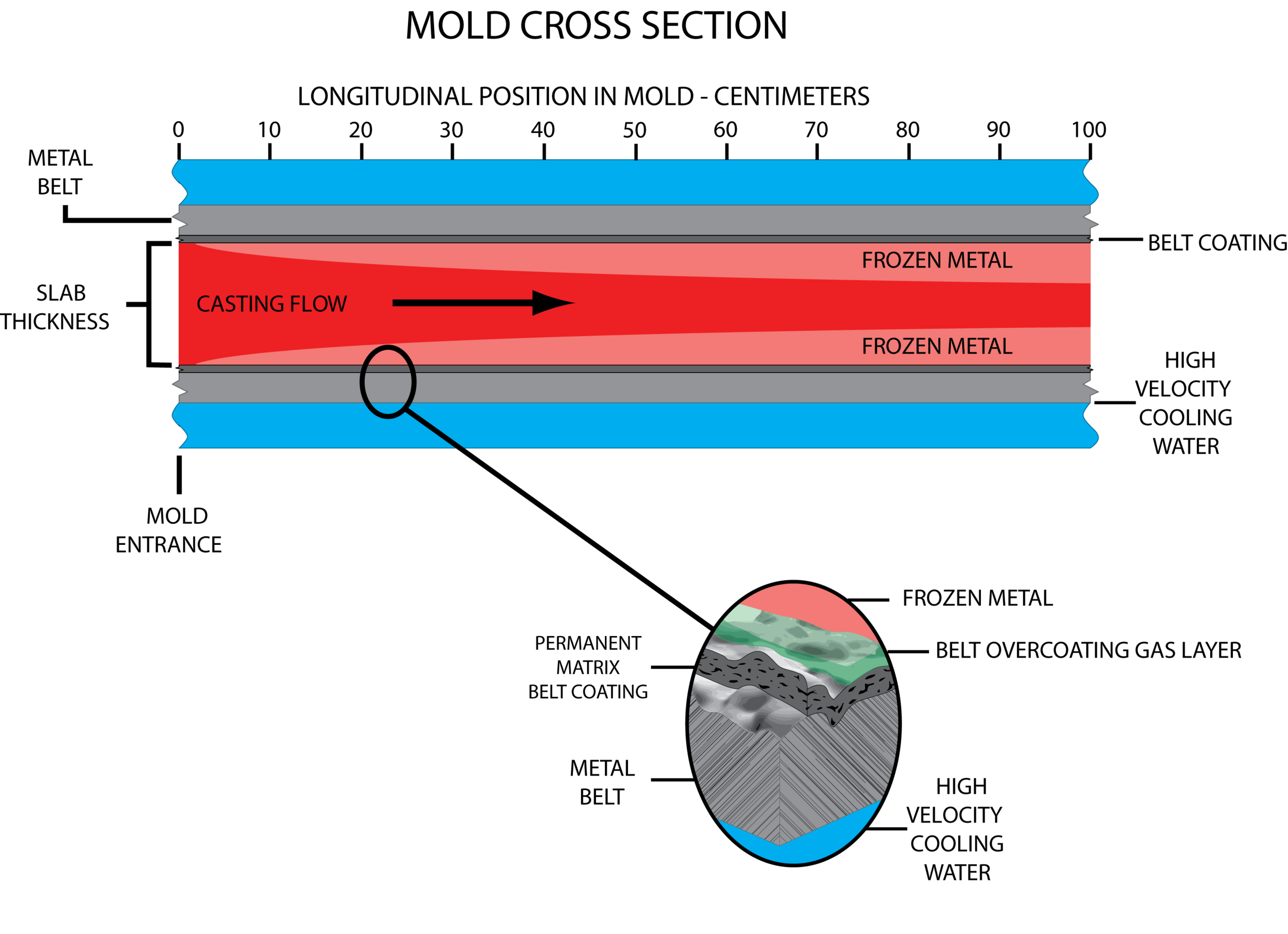 Cast metal solidifies on the Matrix™ coated belt, forming a shell