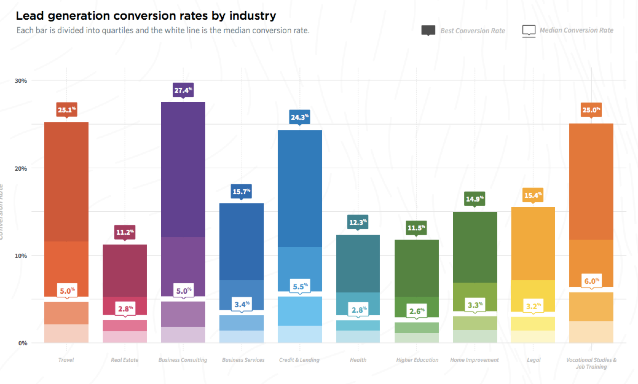 Lead generation conversion rates by industry. Image Source: SmartInsights.com