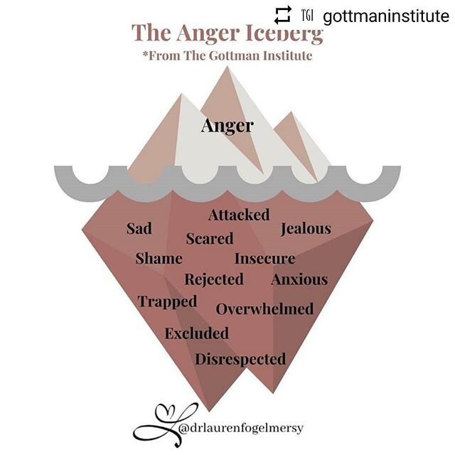 #mood (no but really.) #Repost @gottmaninstitute
&bull; &bull; &bull; &bull; &bull;
Anger is felt by everyone at one point or another but it can be symptomatic of other unexpressed emotions, used to defend the raw feelings that lie beneath it.⁠
⁠
If 