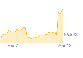 Bitcoin prices jumped sharply Thursday