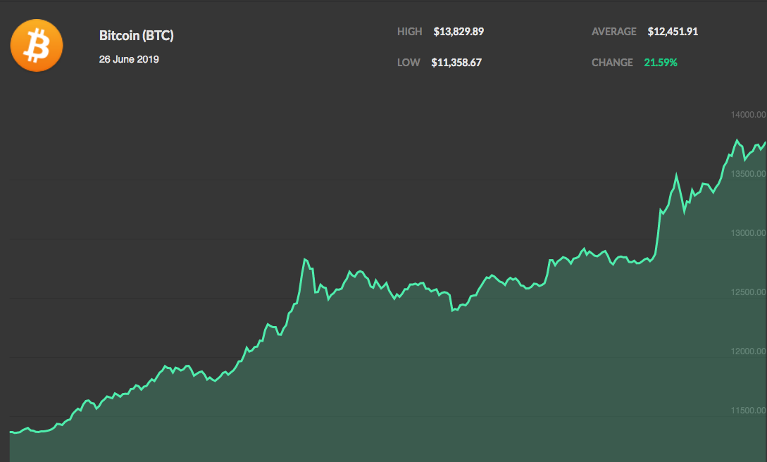 Bitcoin is on a tear.