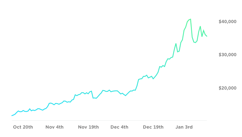 Bitcoin chart via Gemini.