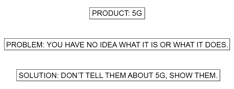 5G will not be so much a new phone network as it will be the data network for literally everything in the Internet of Things. Still though, no one seems to have that understanding of 5G — it’s more typically thought of as “4G, but faster.”