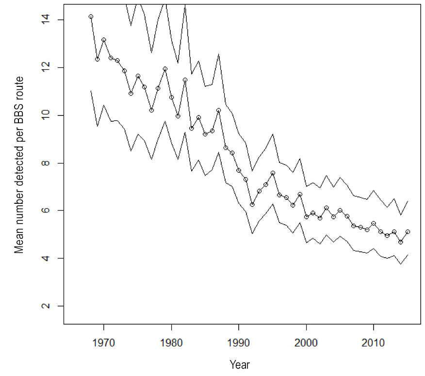 Figure 1. The declining population trend in Killdeer numbers, with 95% confidence intervals, derived from Breeding Bird Surveys conducted in Montana from 1968–2015 (Sauer et al. 2017). Note that the average number of Killdeers detected per BBS route in the state dropped from about 14 to 5 during the 48-year sampling period.