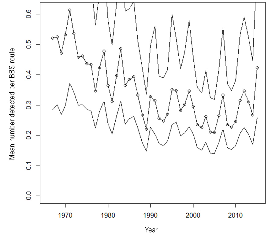 Figure 1. Population trend for Horned Grebes in North America, with 95% confidence intervals, derived from Breeding Bird Surveys conducted from 1966–2015 (Sauer et al. 2017). Estimated numbers fluctuated widely during this period, in part because the BBS is poorly suited for monitoring the species owing to low detection rates.