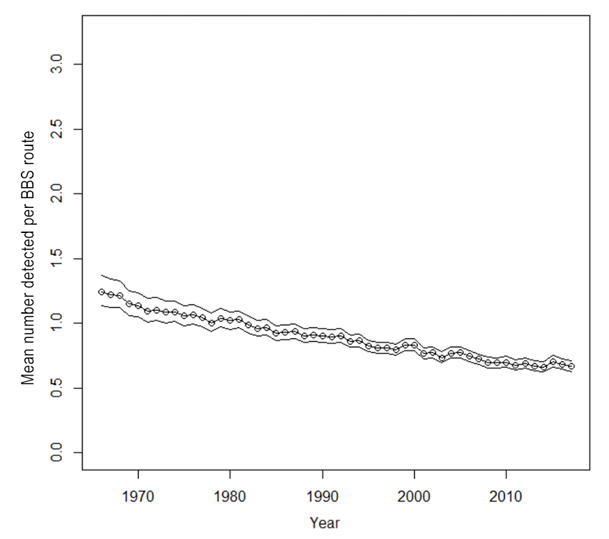 Figure 1. The declining population trend for American Kestrels in the U.S. and Canada, with 95% confidence intervals, derived from Breeding Bird Surveys conducted from 1966–2017 (Sauer et al. 2017).