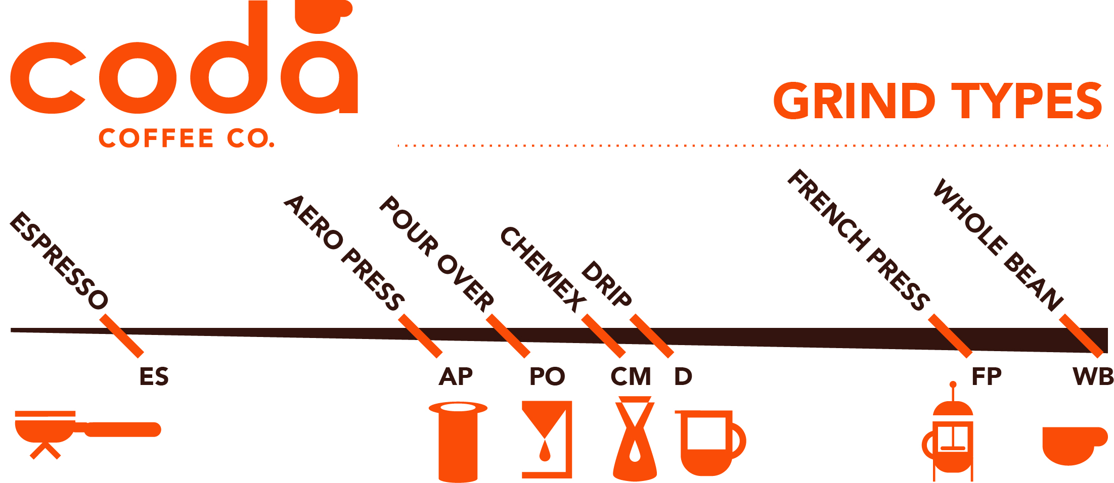 Coda Coffee Company Grind Guide