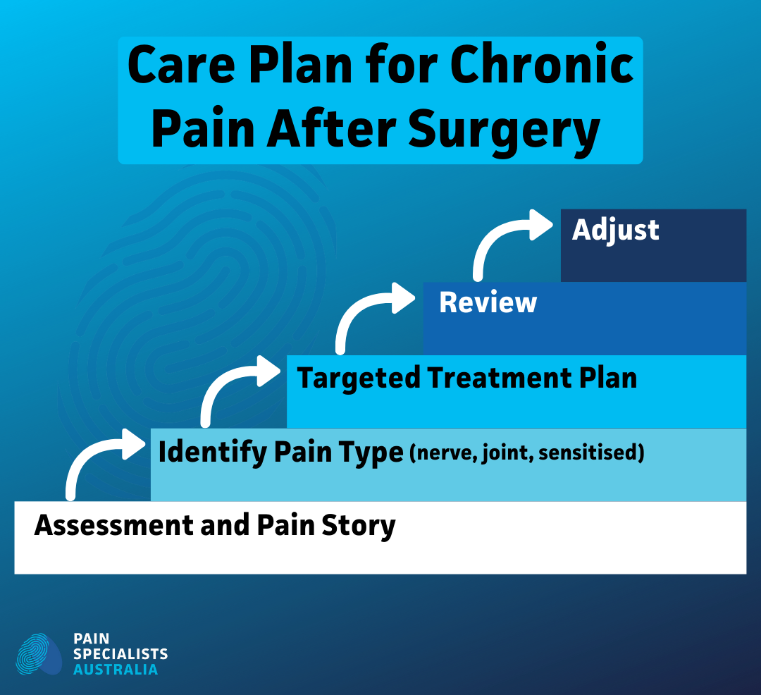 Step-by-step pathway showing assessment and diagnosis of chronic pain after surgery.