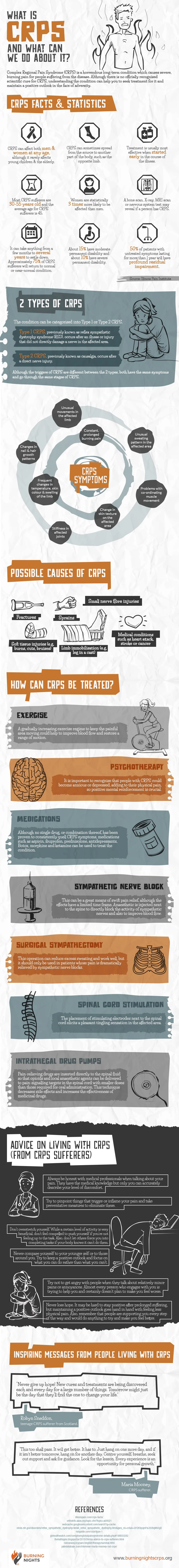 Complex Regional Pain Syndrome (CRPS) - An Infographic