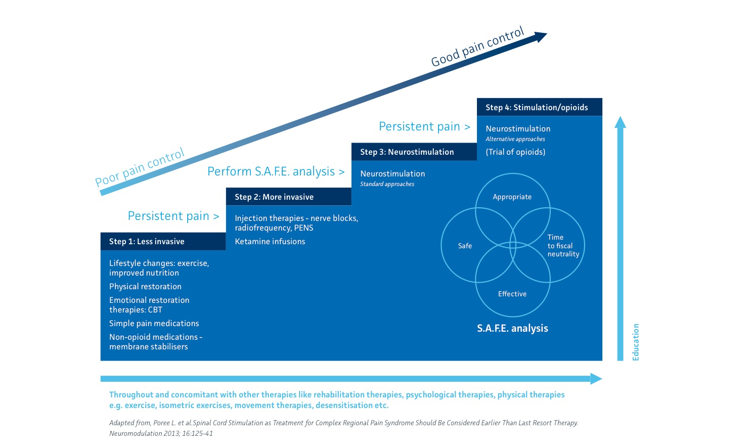 Figure 2. This is what a step-wise multidisciplinary interventional treatment approach looks like.