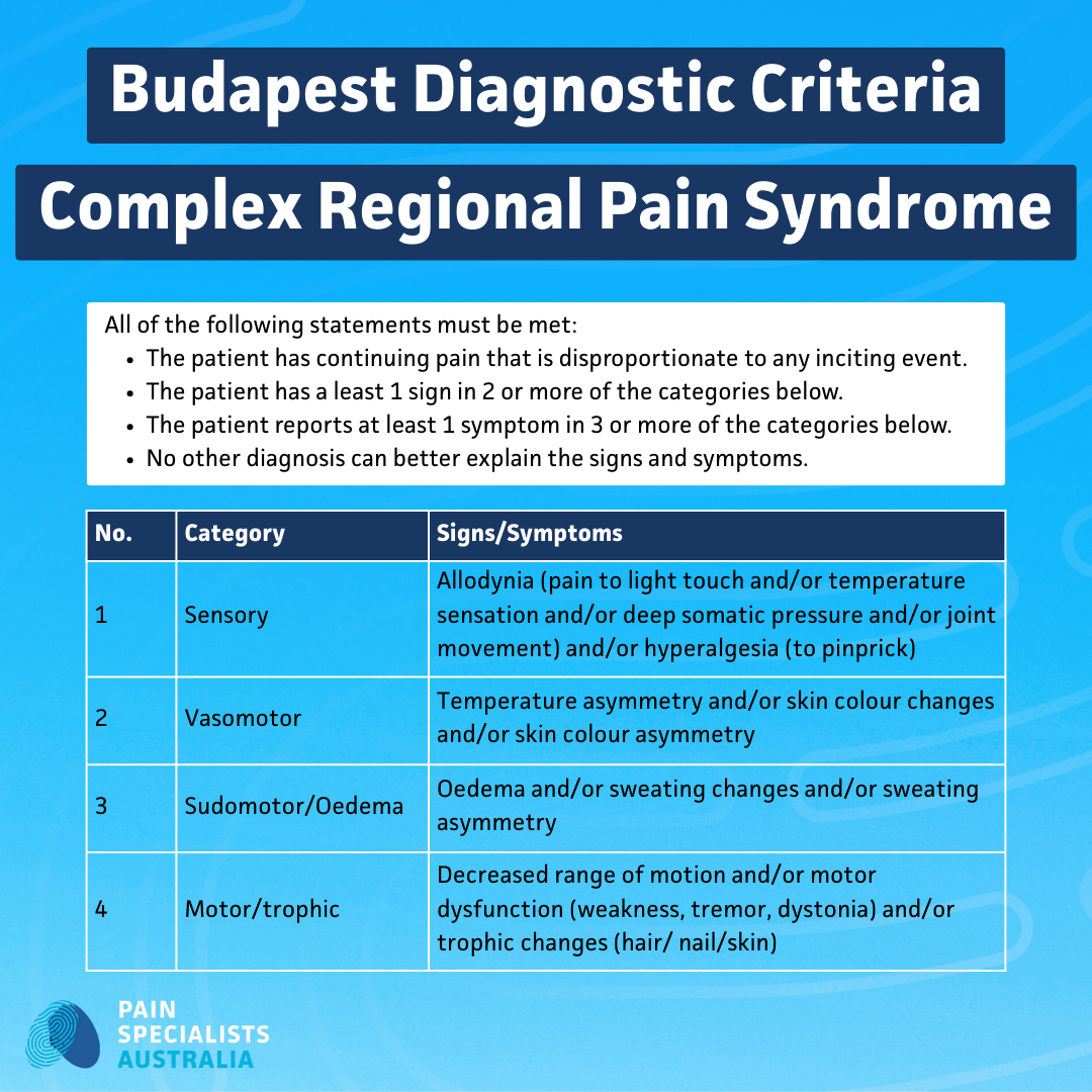 Budapest diagnostic criteria showing sensory, vasomotor, sudomotor and motor changes used to diagnose CRPS.