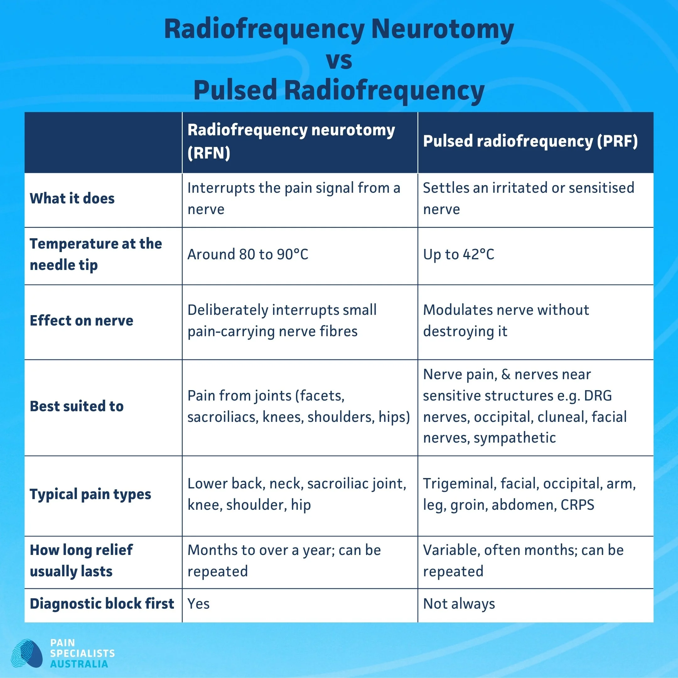 Comparison table showing the differences between radiofrequency neurotomy (RFN) and pulsed radiofrequency (PRF) for chronic pain