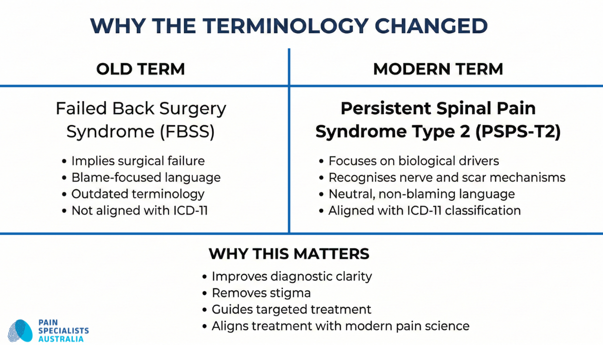 Comparison of Failed Back Surgery Syndrome and Persistent Spinal Pain Syndrome Type 2 terminology used in modern pain medicine in Australia.
