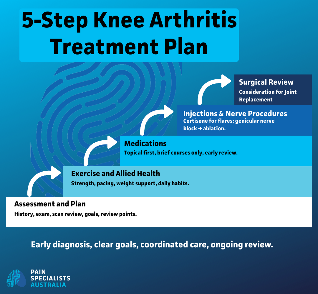 Stepwise knee arthritis pathway from assessment and exercises to injections, genicular nerve procedures and surgical review in Melbourne.