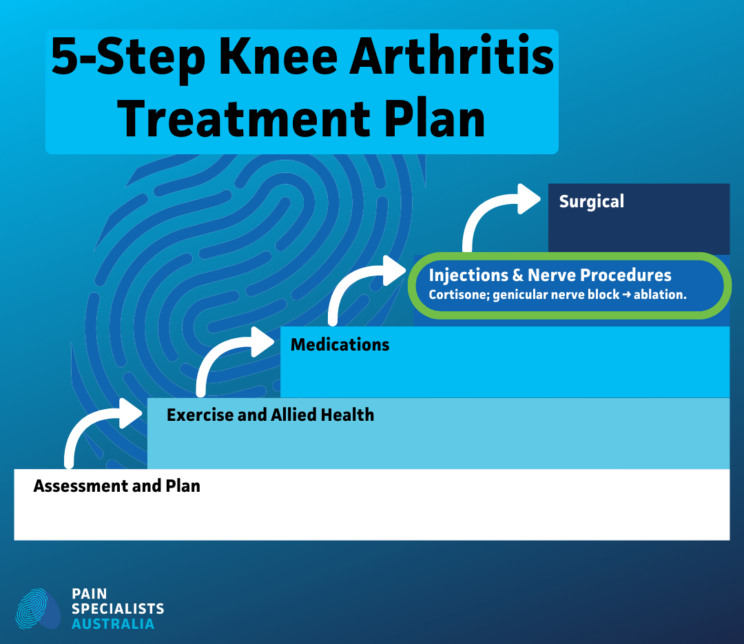 Five-step treatment pathway for knee arthritis including assessment, exercise, medication, injections, and surgery.