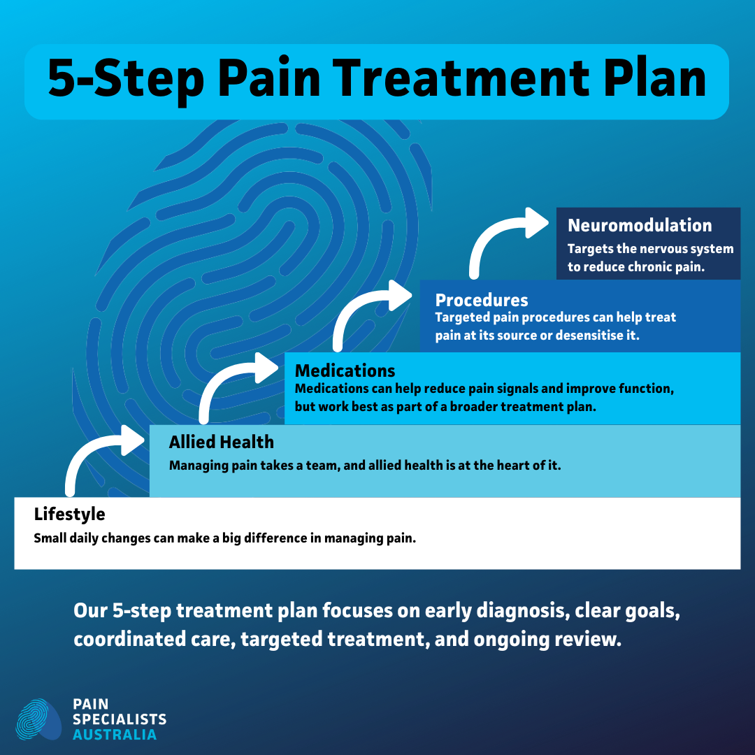 Five-step pain treatment plan used by Pain Specialists Australia, showing lifestyle, allied health, medications, procedures, and neuromodulation in Melbourne.