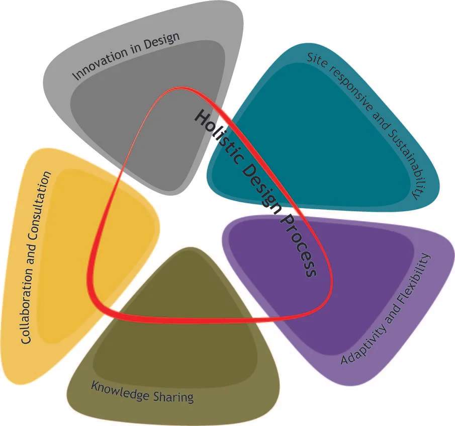Holistic Design Process :: VB
