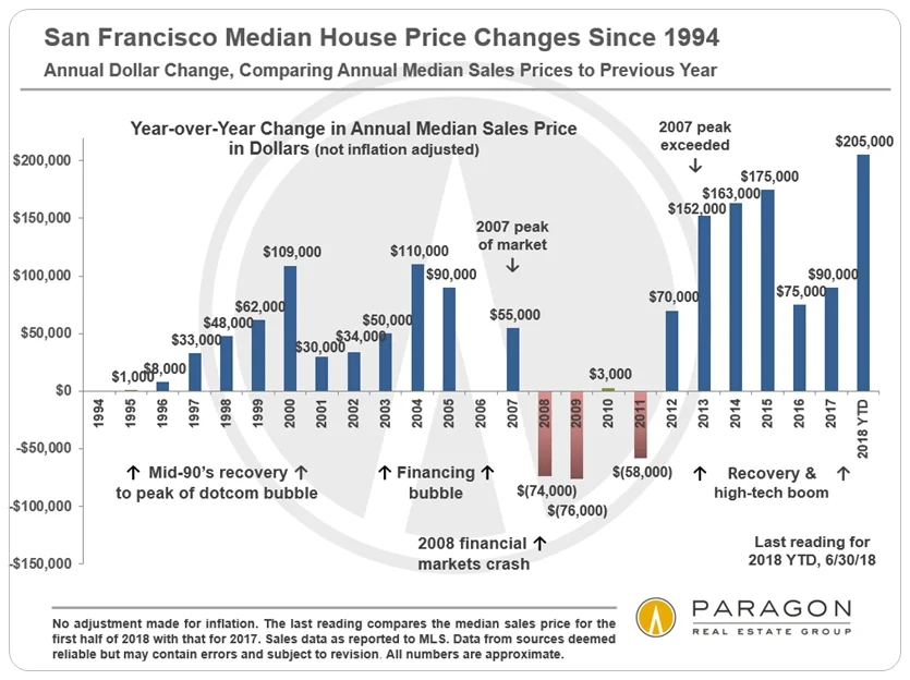 1994-Present_SF-Median-SFD-Price_DOLLAR-Change_YoY.jpg