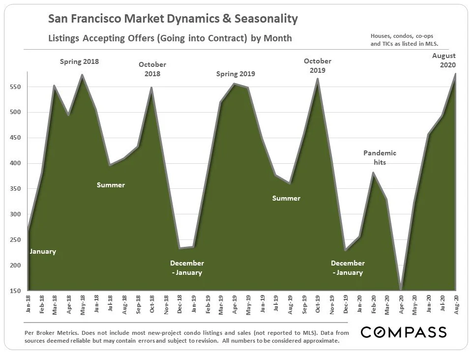 SF_Seasonality_Listings-UC-by-Month.jpg