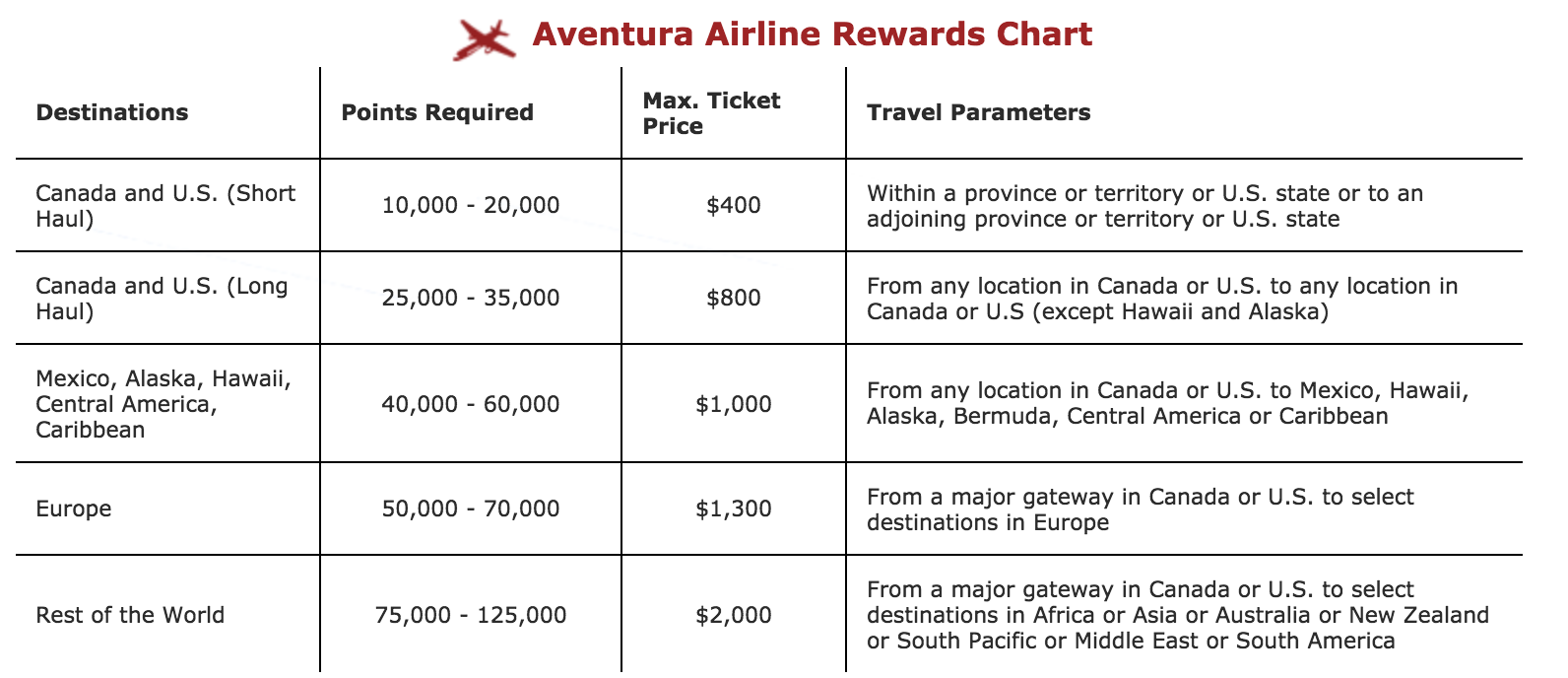 Avion Points Reward Chart