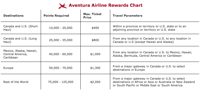 Aventura Points Rewards Chart