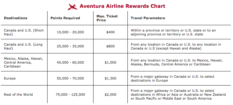 Aventura Rewards Chart