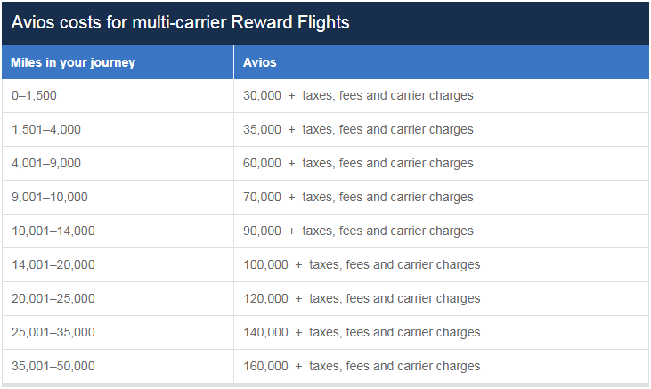 Avion Flight Rewards Chart