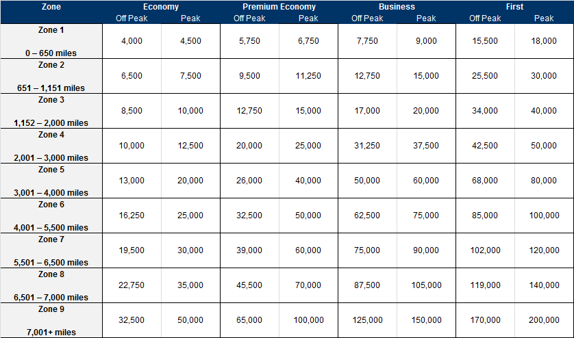 British Airways Mileage Upgrade Chart