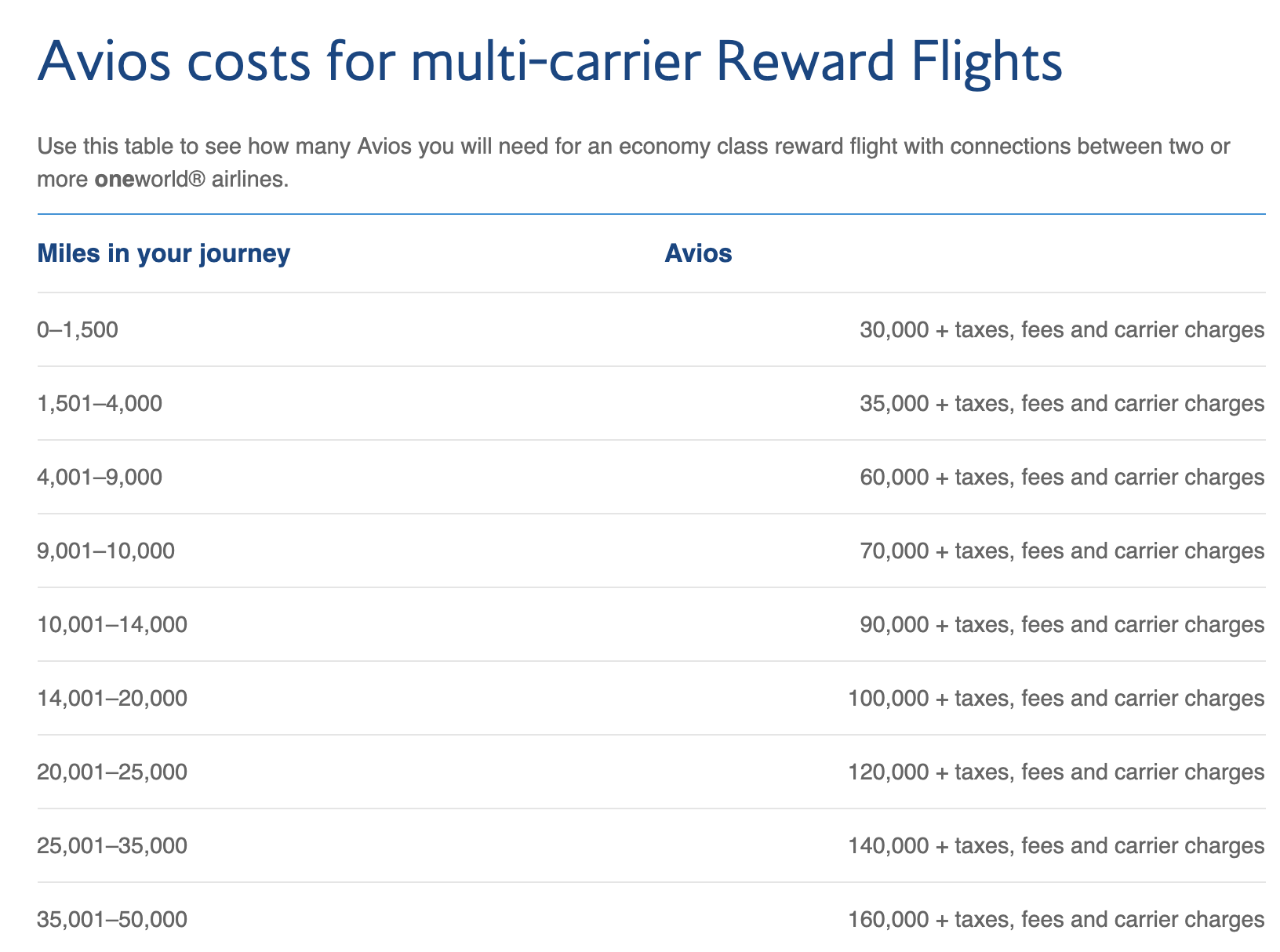 British Airways Avios Award Chart