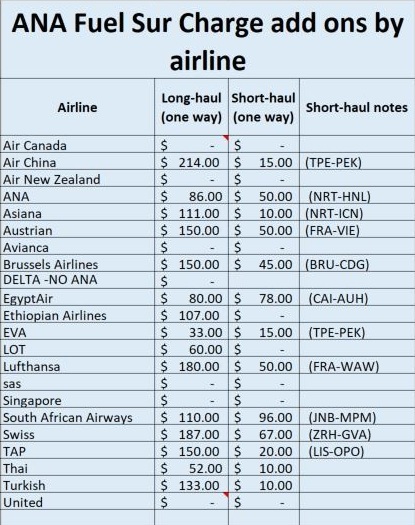 Ana Round The World Award Chart